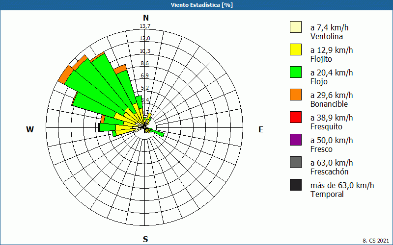 chart