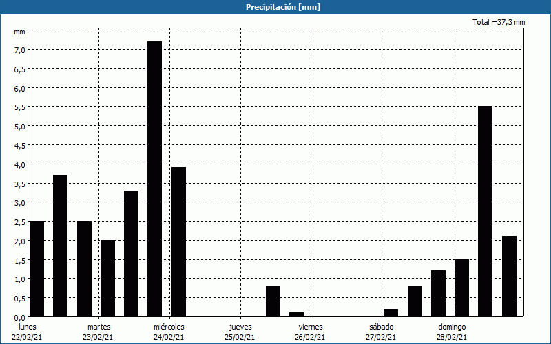 chart