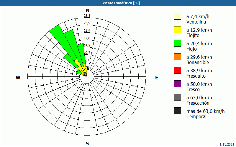 chart