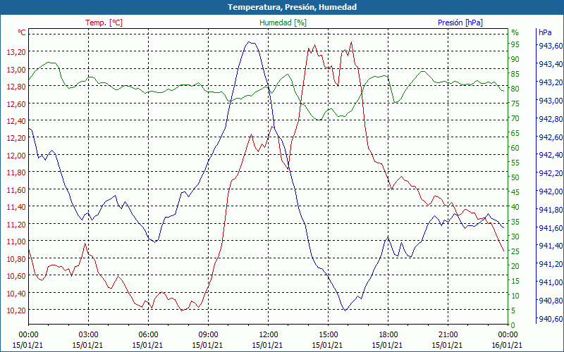 chart