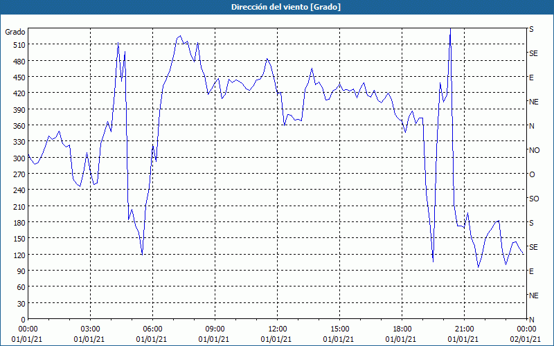 chart