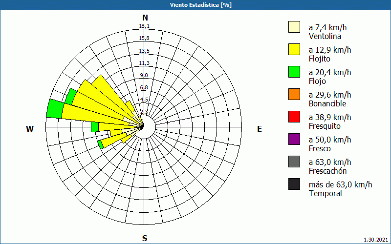 chart