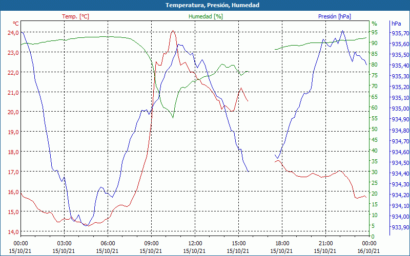 chart