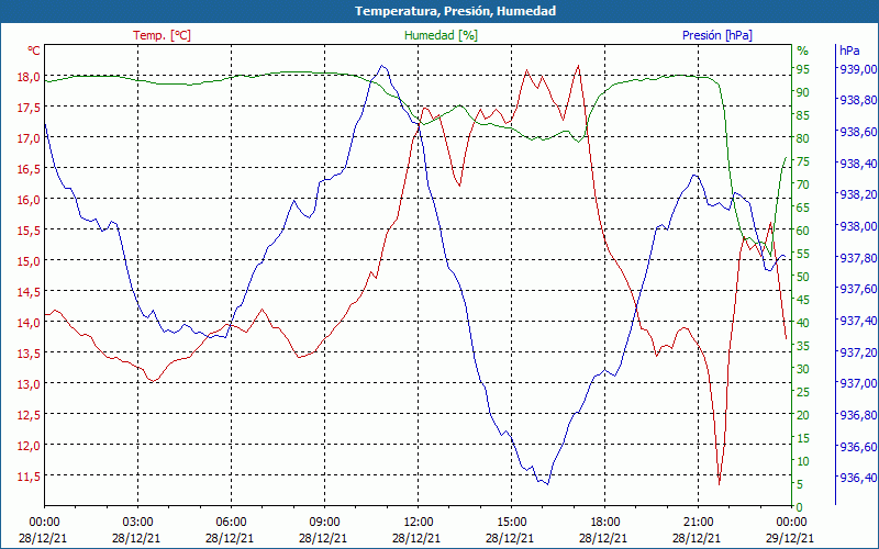 chart