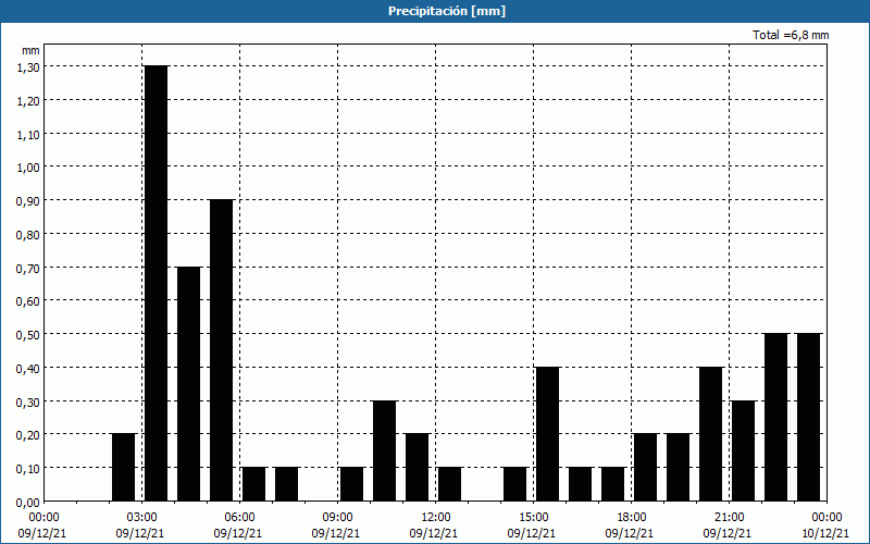 chart