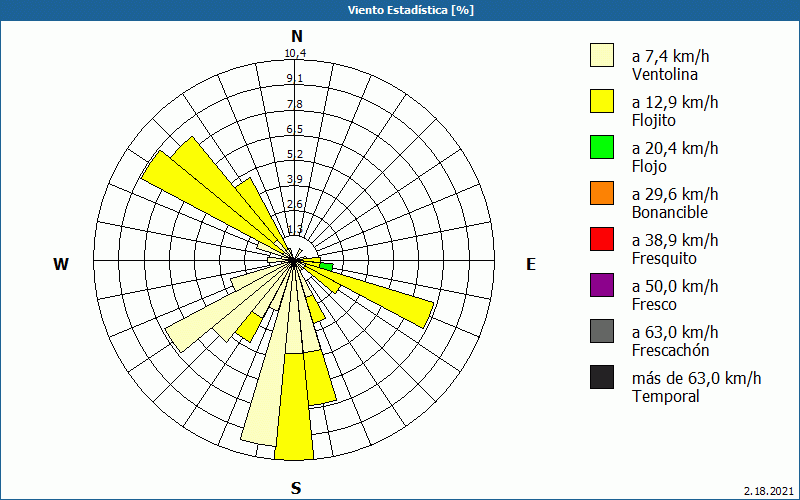 chart