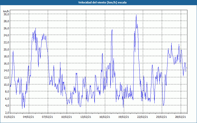 chart