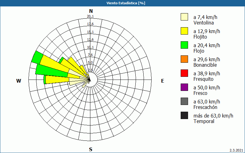 chart