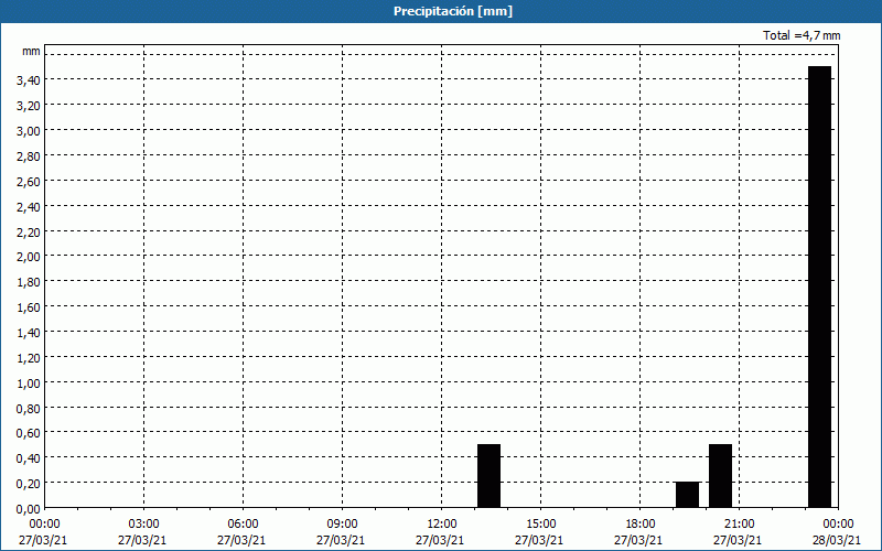 chart