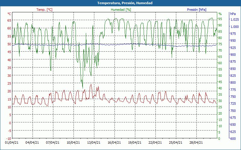 chart