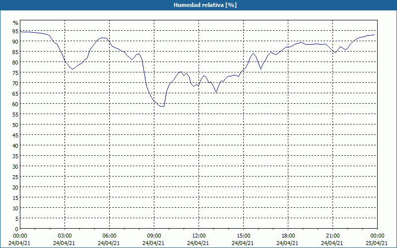 chart