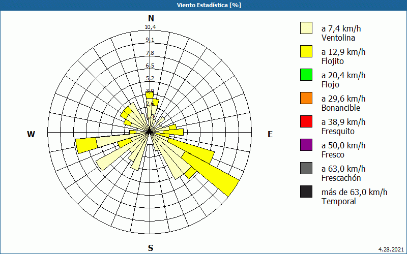 chart