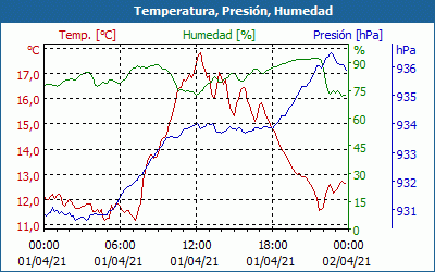 chart