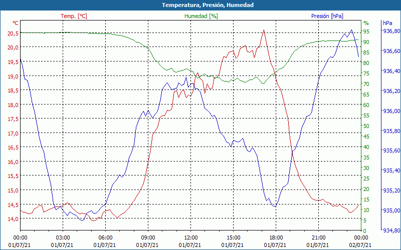 chart