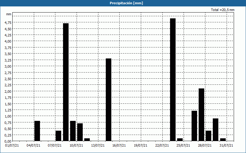 chart