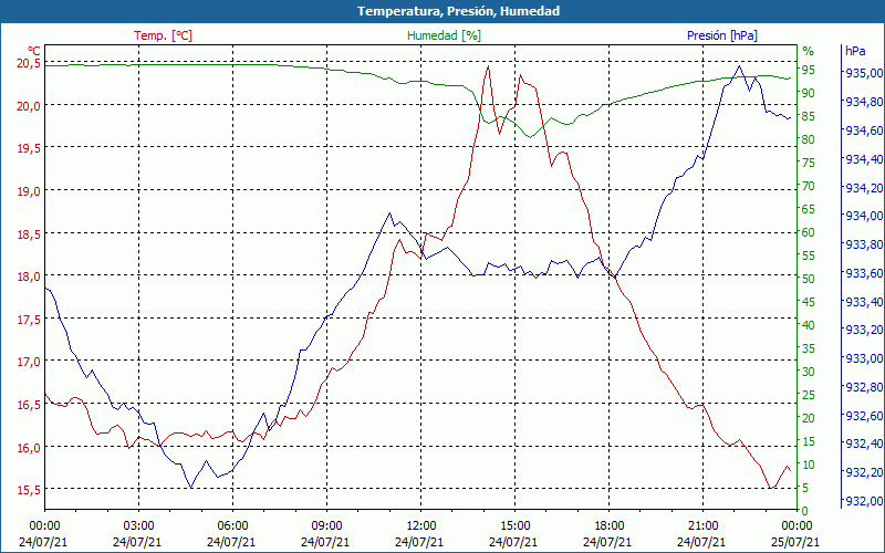 chart