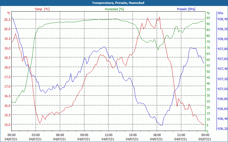 chart