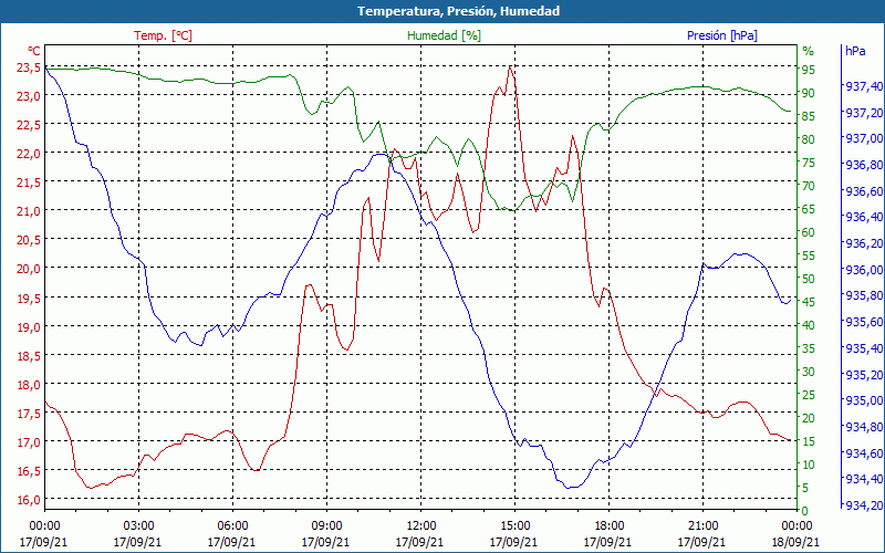 chart