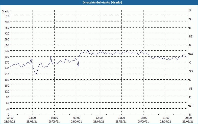 chart