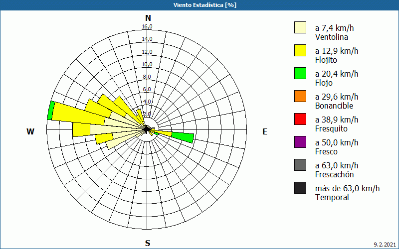 chart