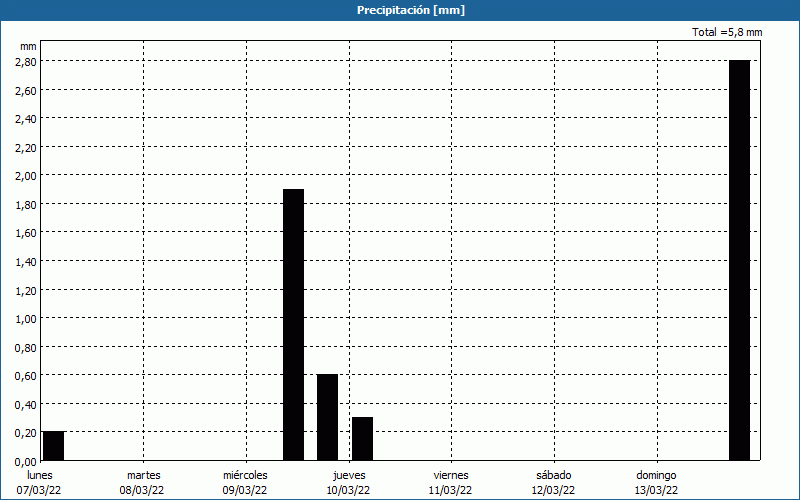 chart