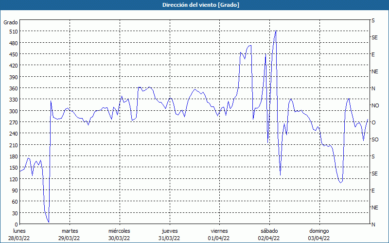 chart