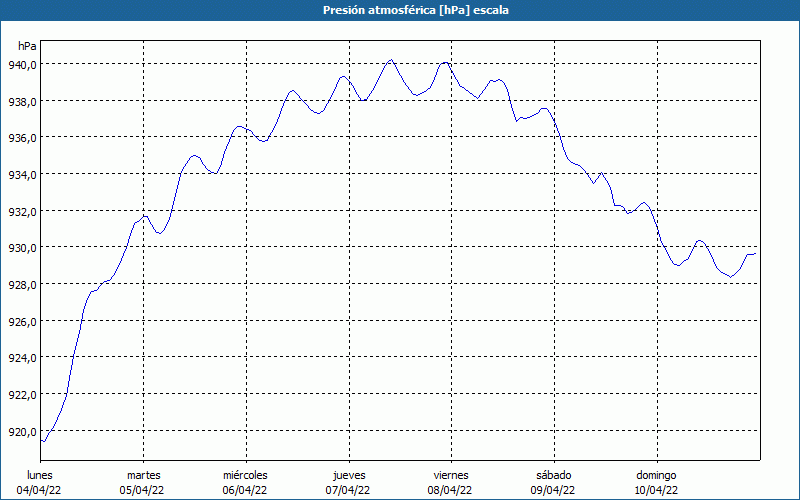 chart