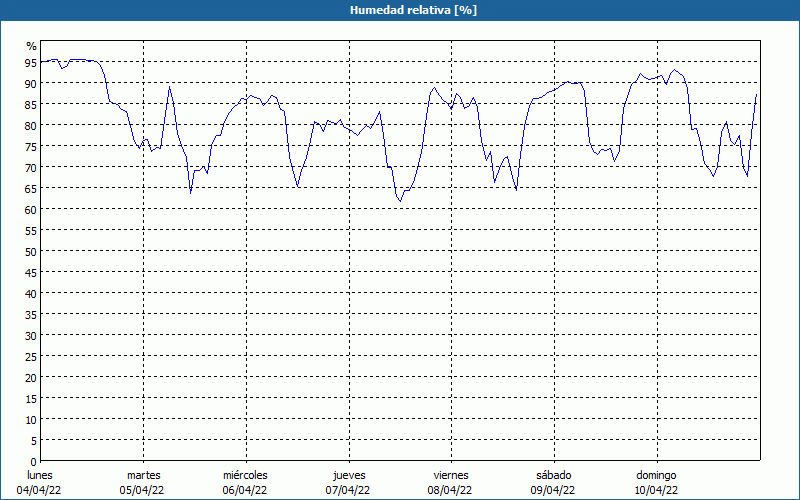 chart