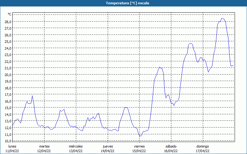 chart