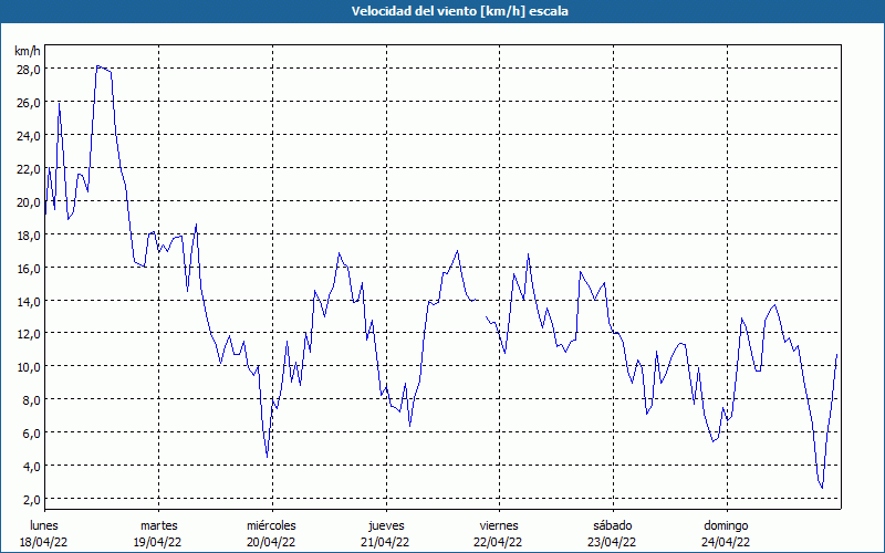 chart