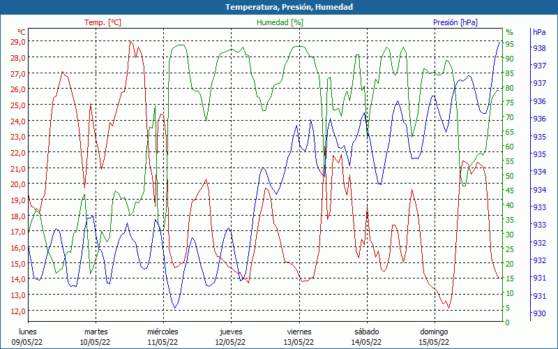 chart