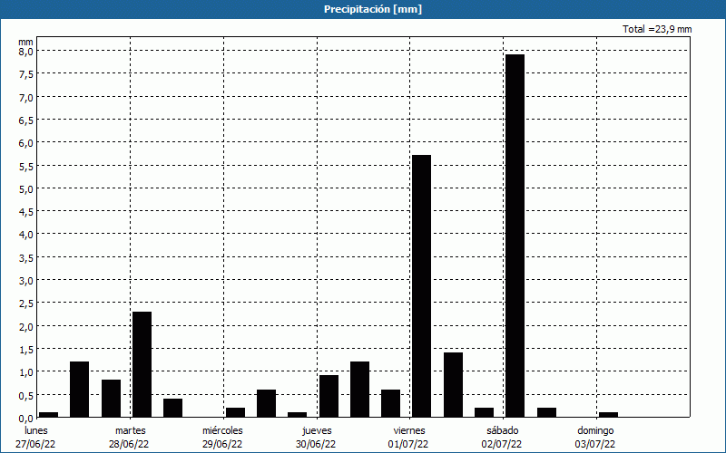 chart