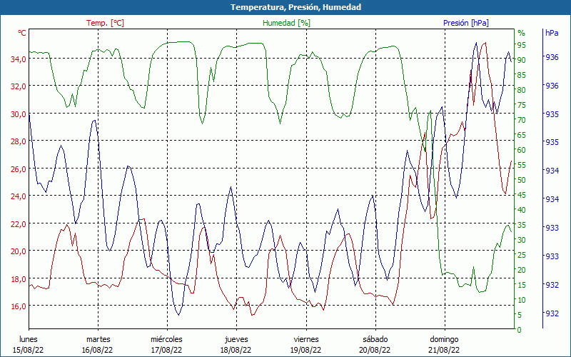 chart