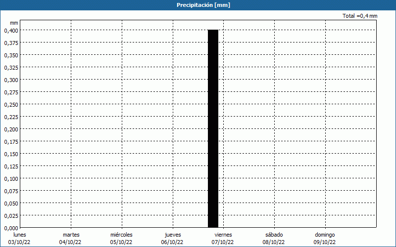 chart