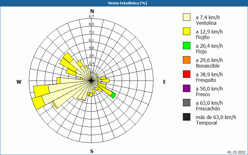 chart