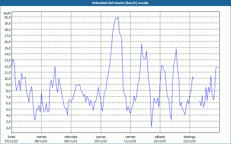 chart