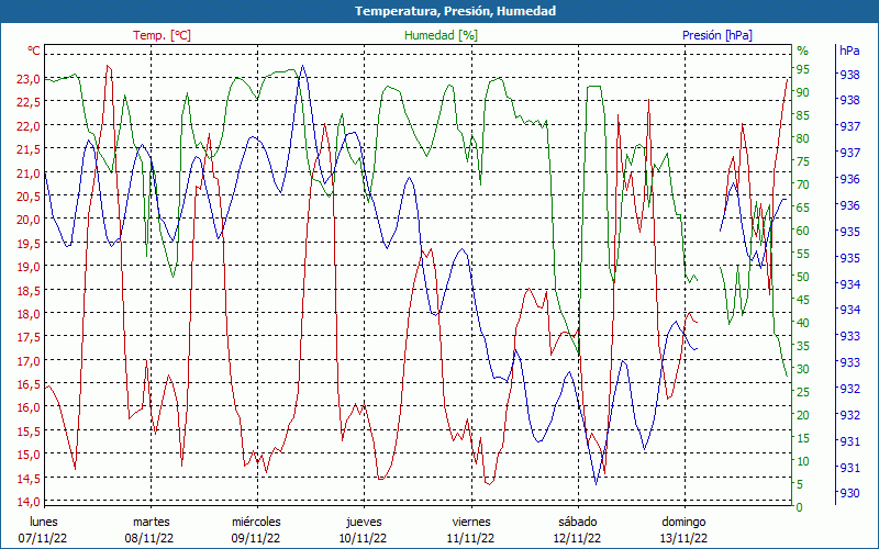 chart