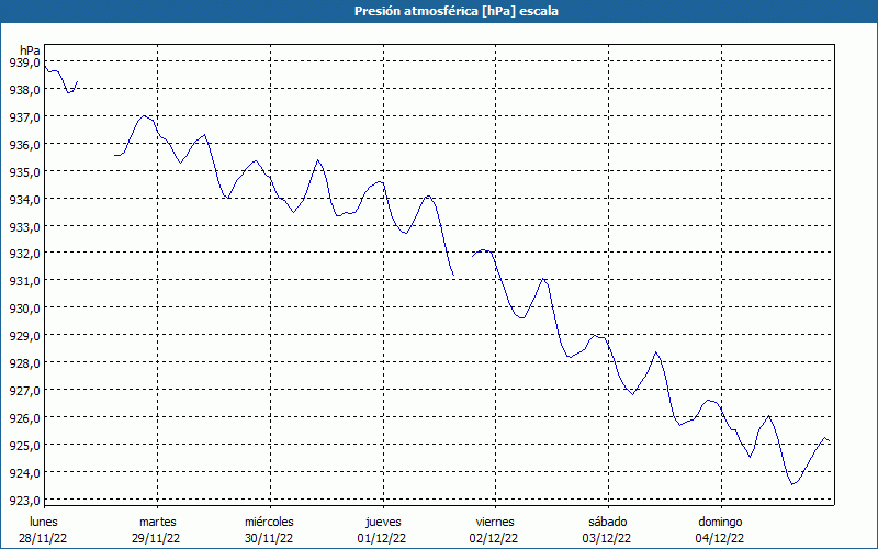 chart