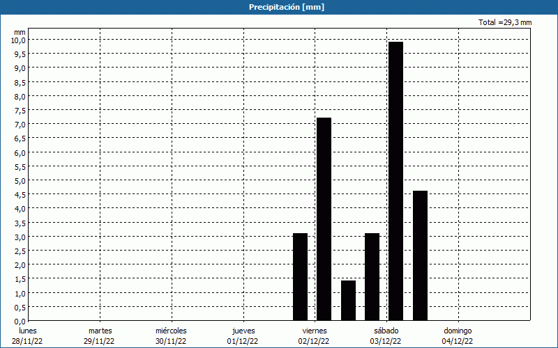 chart