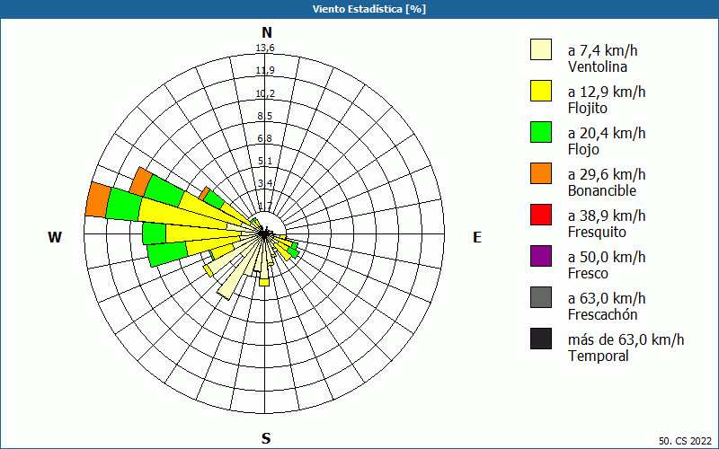 chart