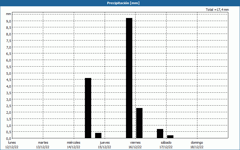 chart