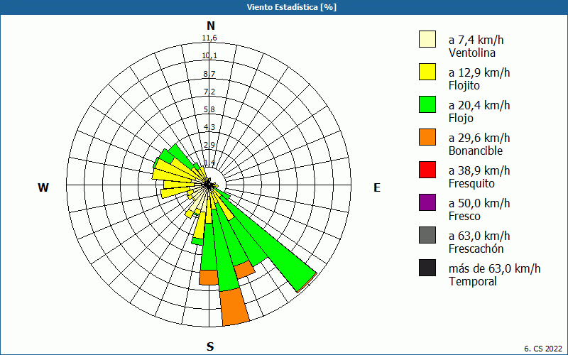 chart