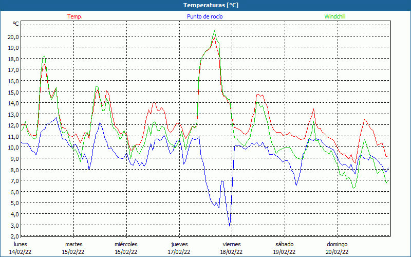 chart