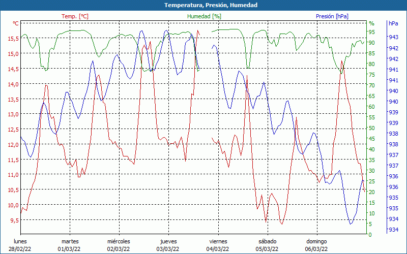 chart