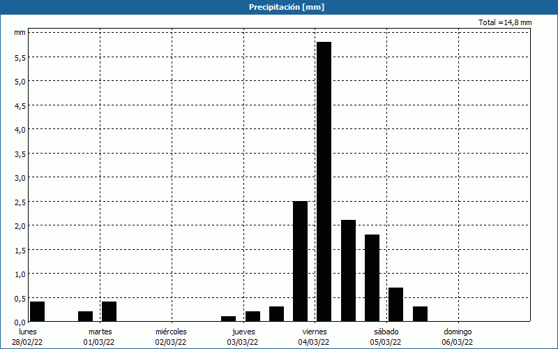 chart