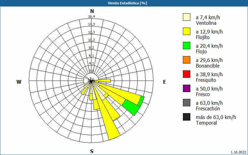 chart