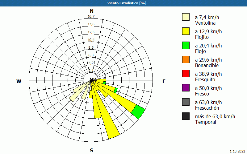 chart