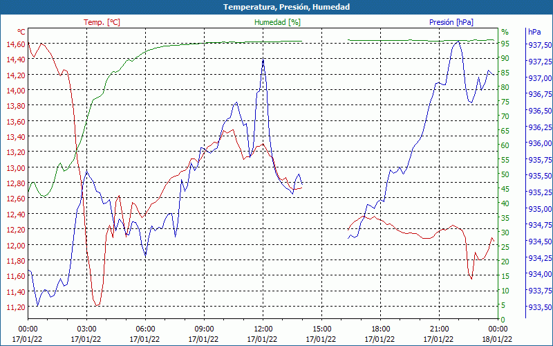 chart