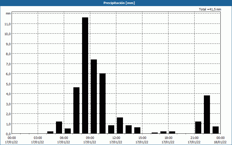 chart