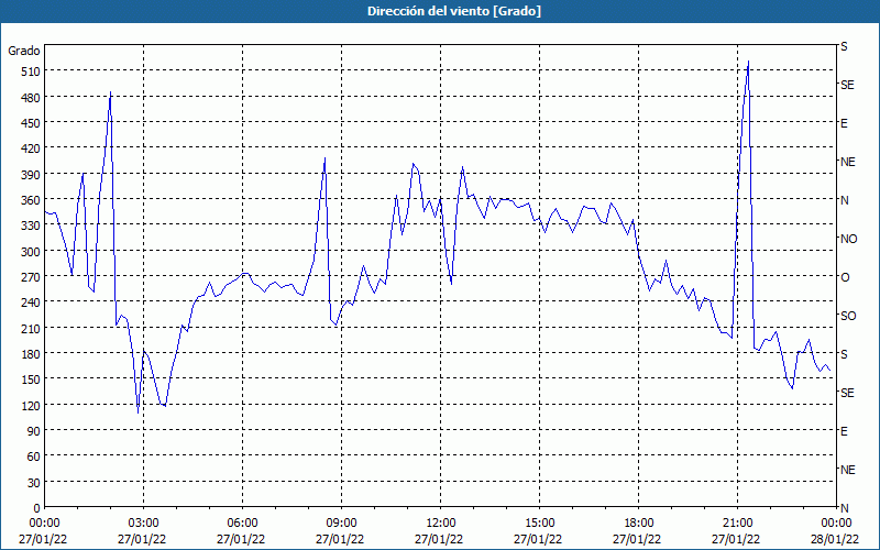 chart